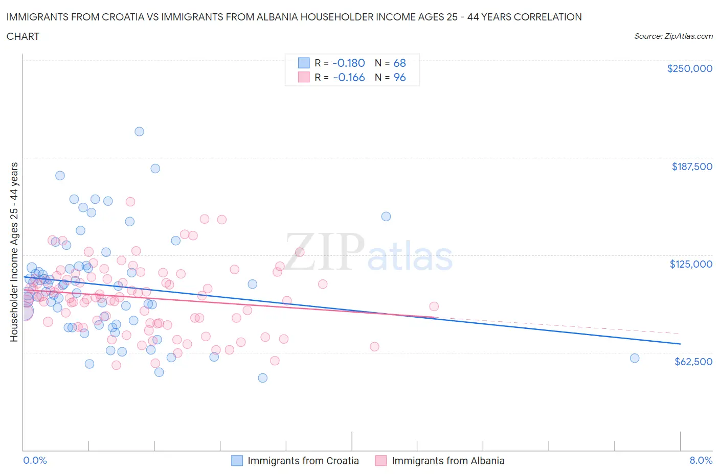 Immigrants from Croatia vs Immigrants from Albania Householder Income Ages 25 - 44 years