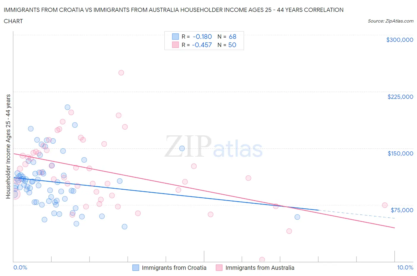 Immigrants from Croatia vs Immigrants from Australia Householder Income Ages 25 - 44 years