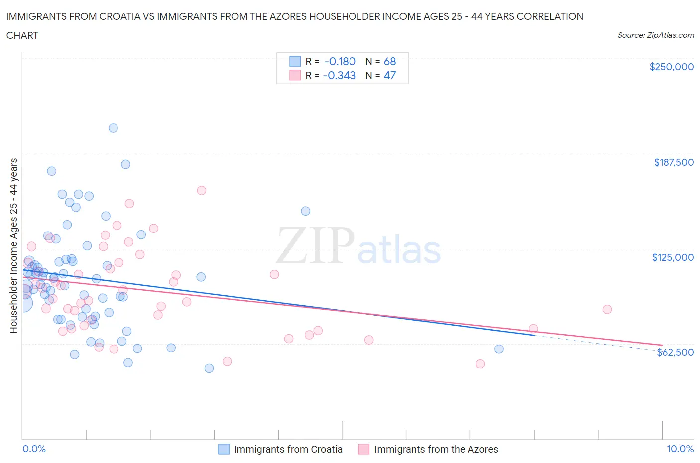 Immigrants from Croatia vs Immigrants from the Azores Householder Income Ages 25 - 44 years