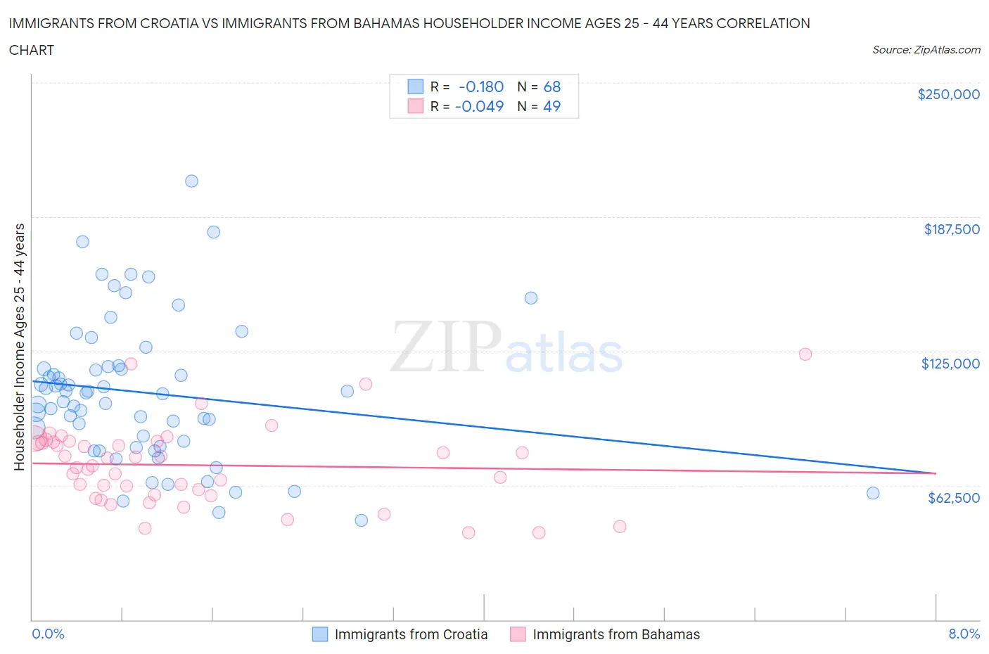 Immigrants from Croatia vs Immigrants from Bahamas Householder Income Ages 25 - 44 years
