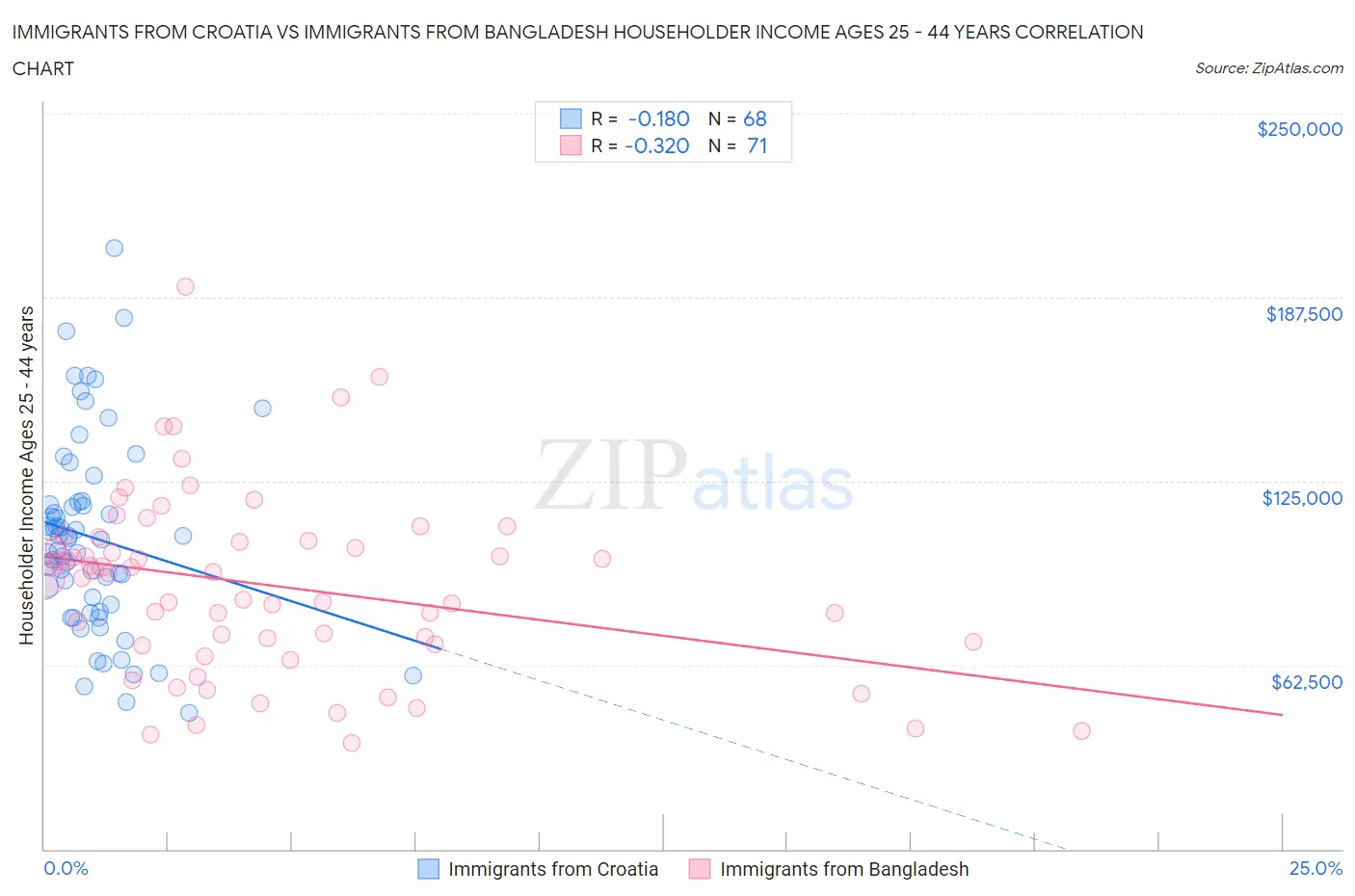 Immigrants from Croatia vs Immigrants from Bangladesh Householder Income Ages 25 - 44 years