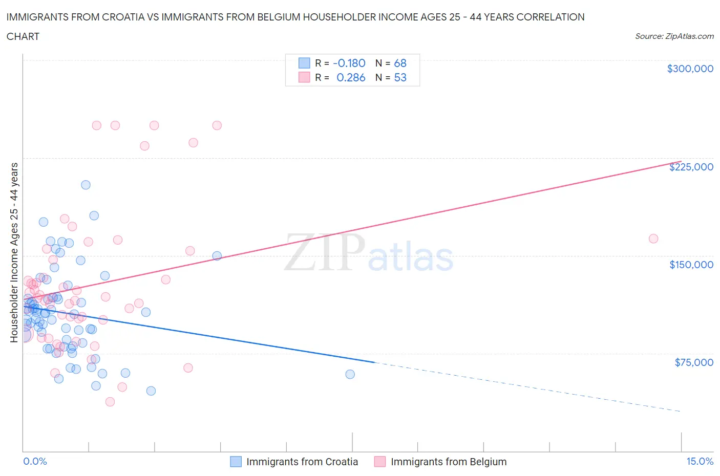 Immigrants from Croatia vs Immigrants from Belgium Householder Income Ages 25 - 44 years