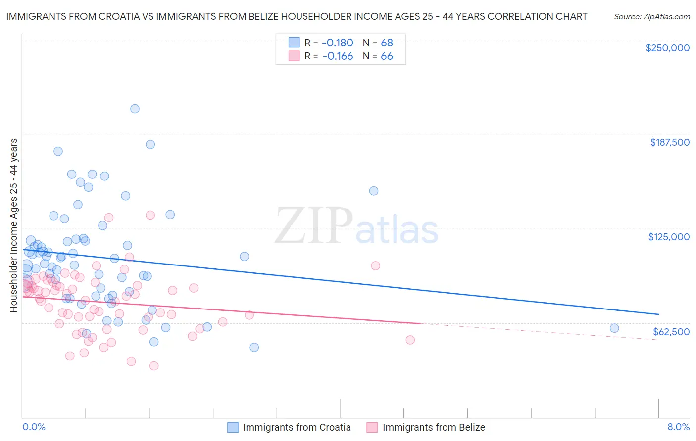 Immigrants from Croatia vs Immigrants from Belize Householder Income Ages 25 - 44 years