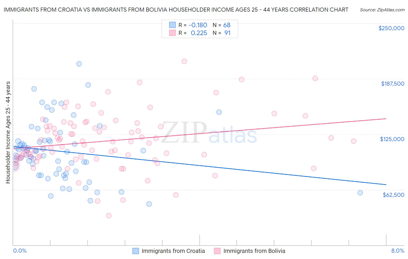Immigrants from Croatia vs Immigrants from Bolivia Householder Income Ages 25 - 44 years