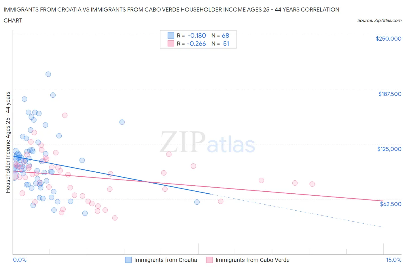 Immigrants from Croatia vs Immigrants from Cabo Verde Householder Income Ages 25 - 44 years