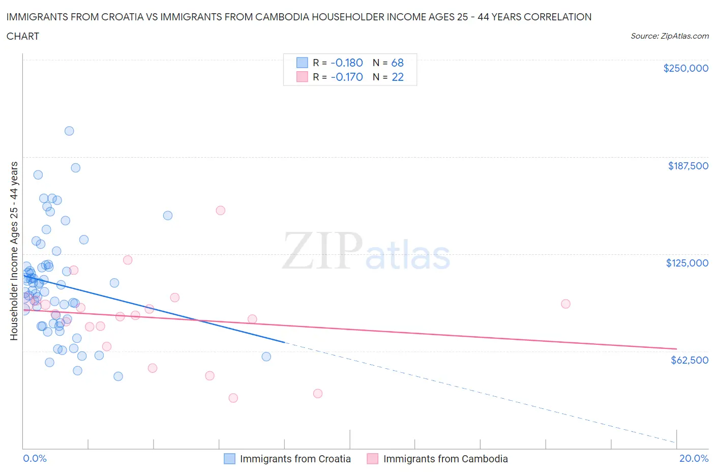 Immigrants from Croatia vs Immigrants from Cambodia Householder Income Ages 25 - 44 years