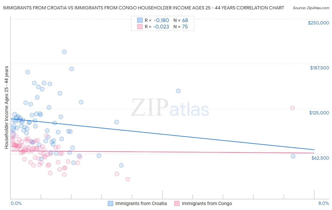 Immigrants from Croatia vs Immigrants from Congo Householder Income Ages 25 - 44 years