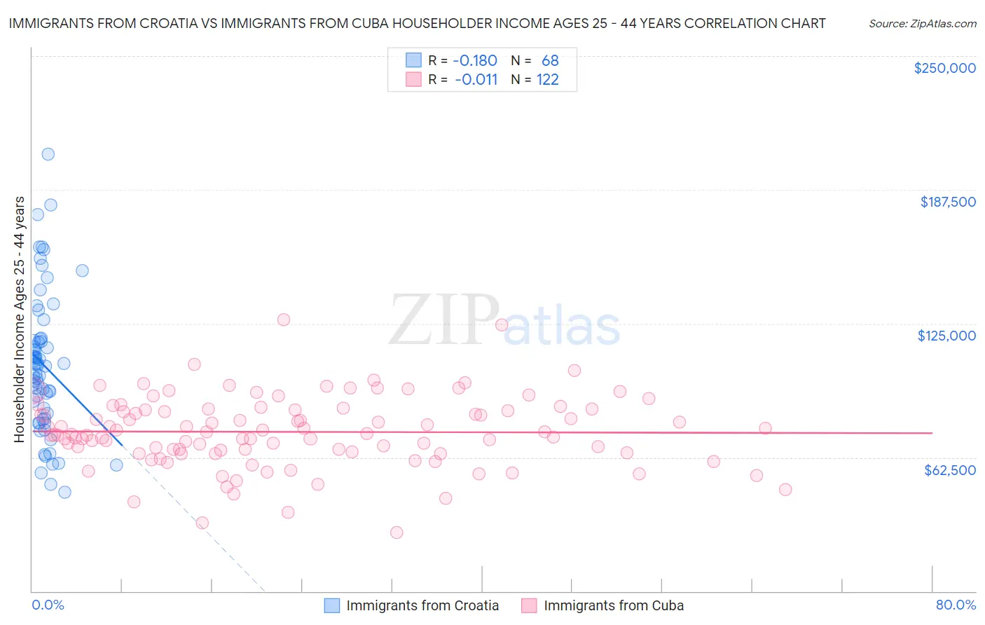 Immigrants from Croatia vs Immigrants from Cuba Householder Income Ages 25 - 44 years