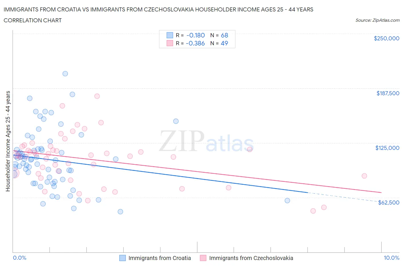 Immigrants from Croatia vs Immigrants from Czechoslovakia Householder Income Ages 25 - 44 years