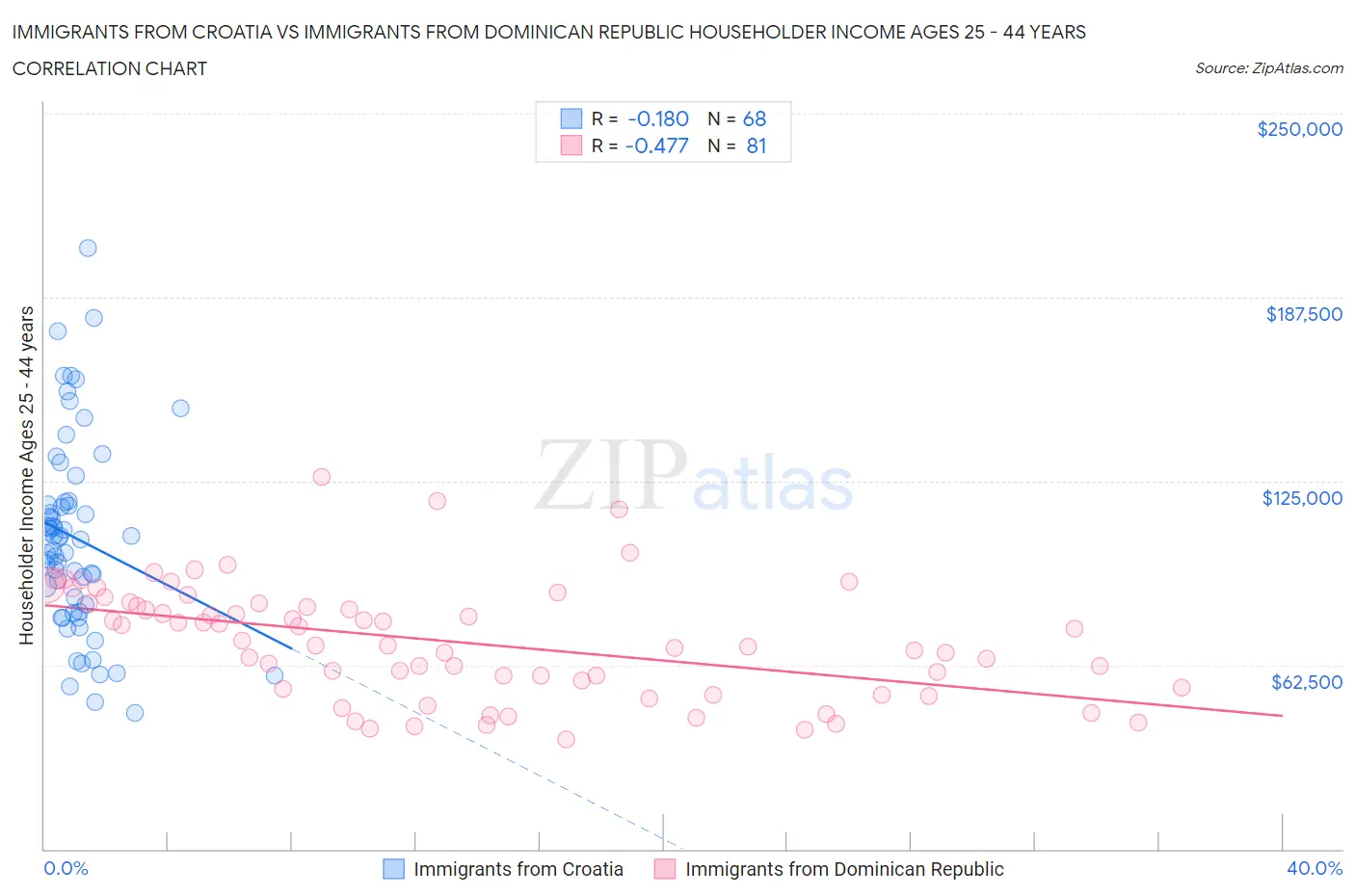 Immigrants from Croatia vs Immigrants from Dominican Republic Householder Income Ages 25 - 44 years