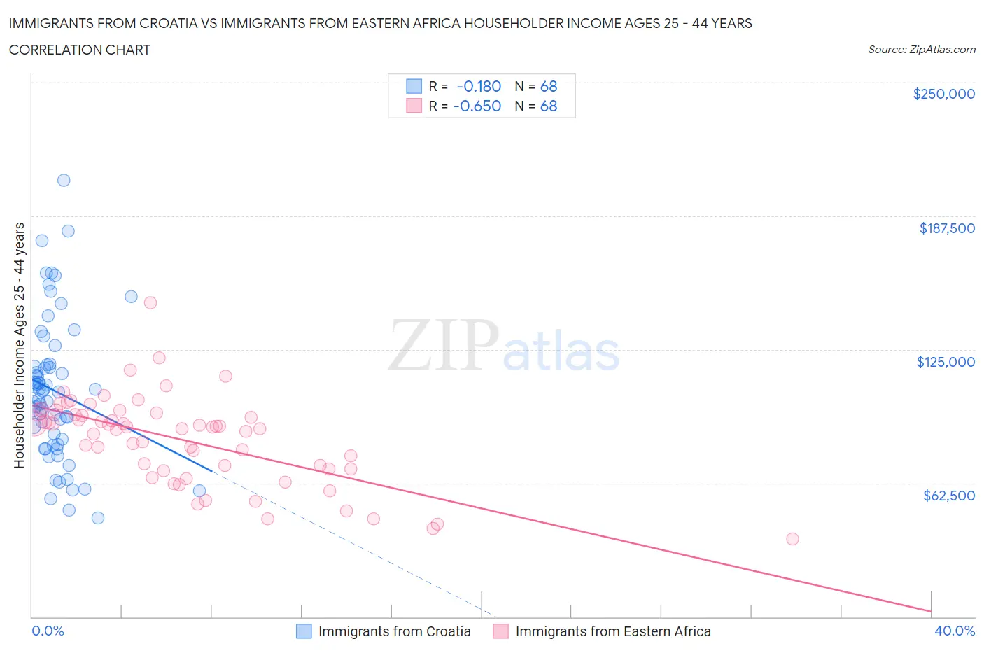 Immigrants from Croatia vs Immigrants from Eastern Africa Householder Income Ages 25 - 44 years