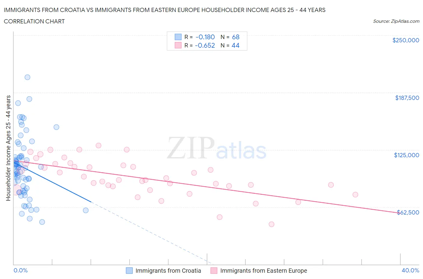 Immigrants from Croatia vs Immigrants from Eastern Europe Householder Income Ages 25 - 44 years