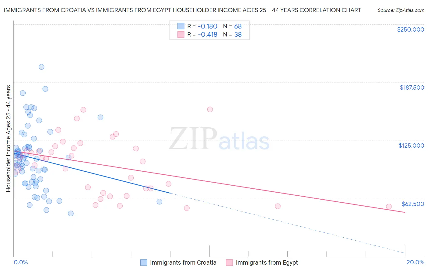 Immigrants from Croatia vs Immigrants from Egypt Householder Income Ages 25 - 44 years