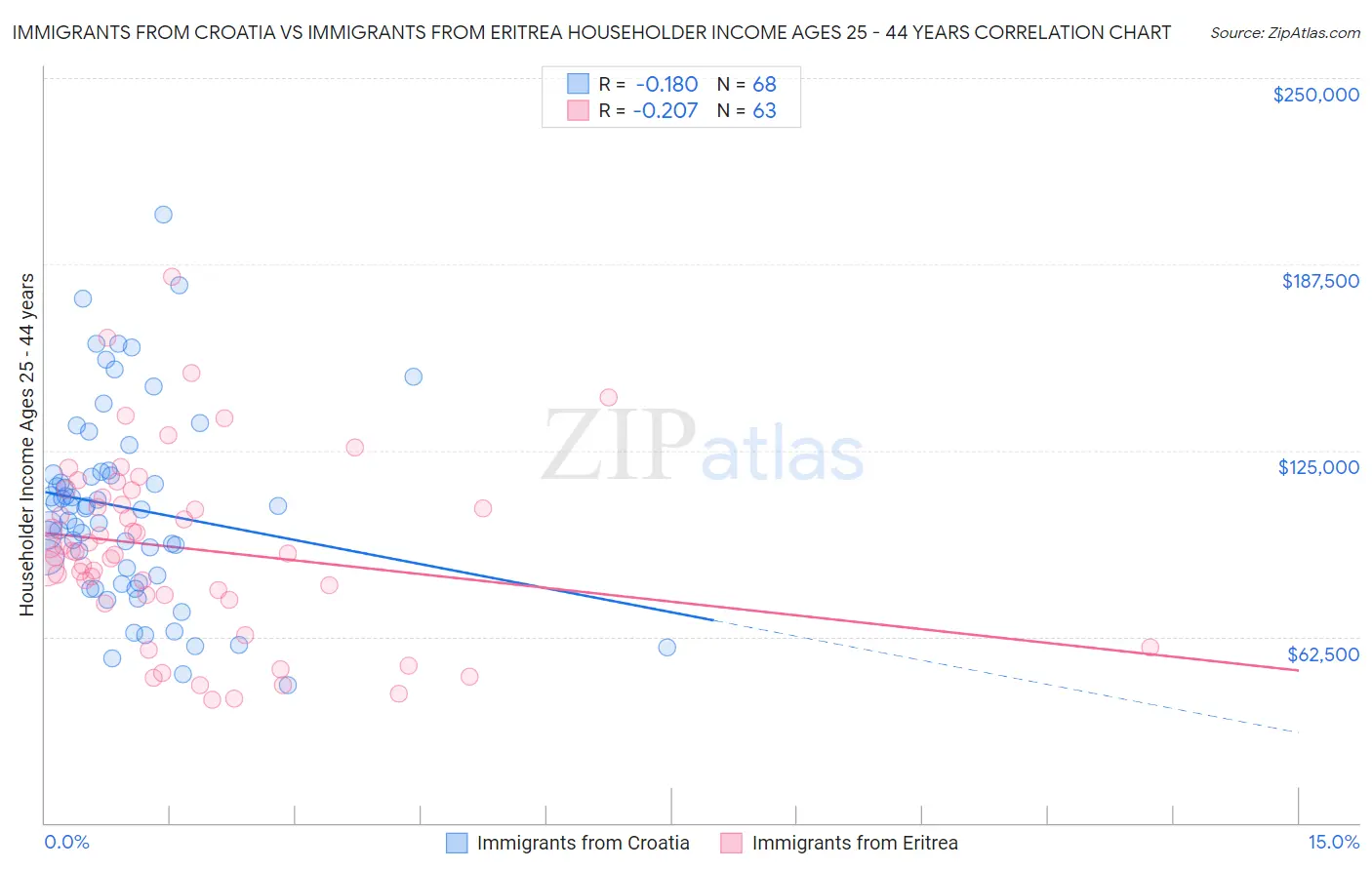 Immigrants from Croatia vs Immigrants from Eritrea Householder Income Ages 25 - 44 years