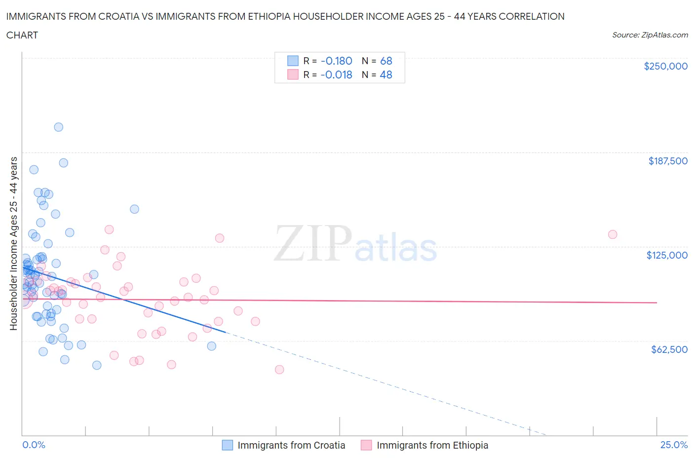 Immigrants from Croatia vs Immigrants from Ethiopia Householder Income Ages 25 - 44 years