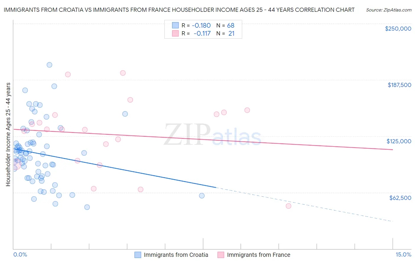 Immigrants from Croatia vs Immigrants from France Householder Income Ages 25 - 44 years