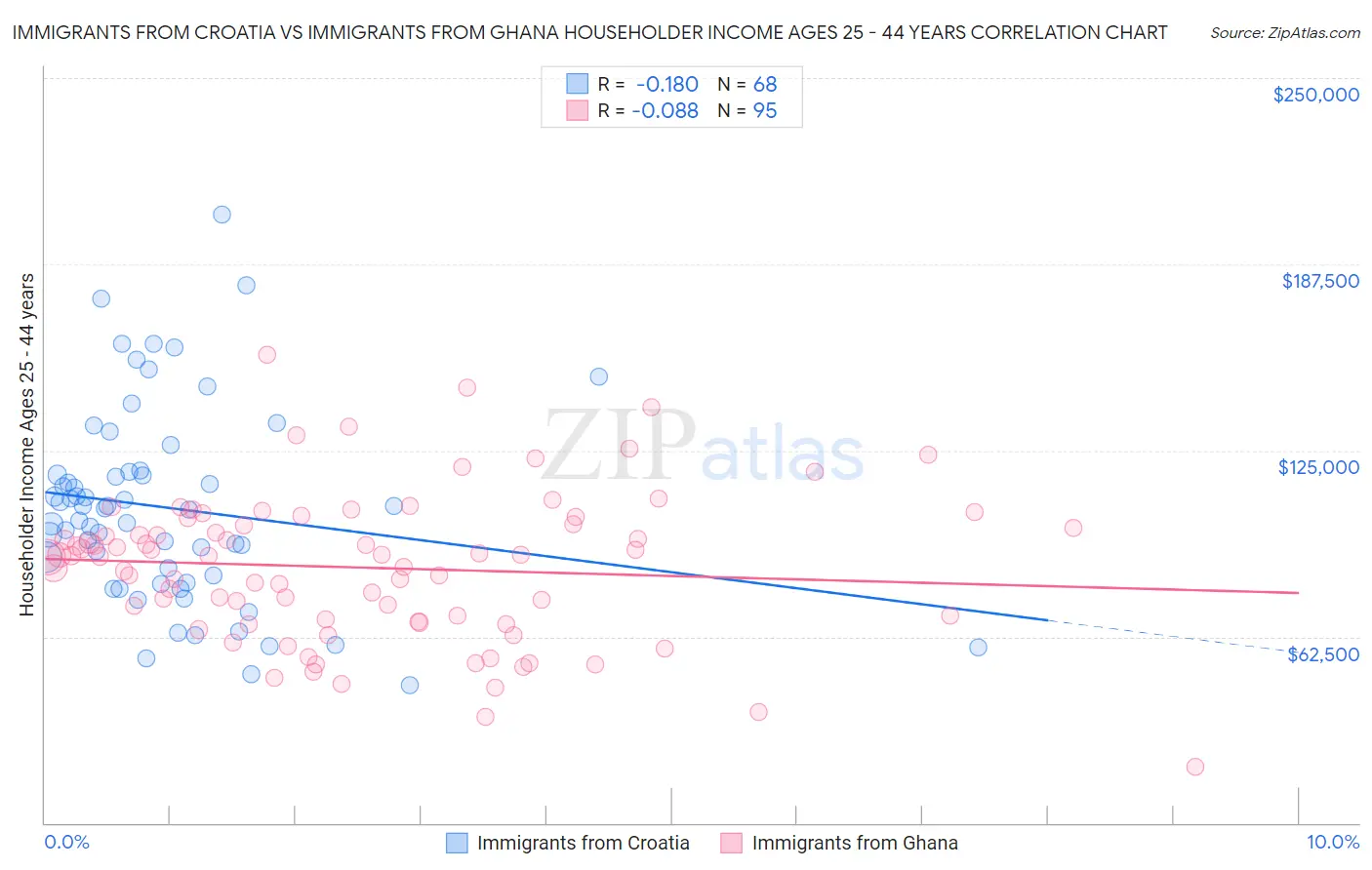 Immigrants from Croatia vs Immigrants from Ghana Householder Income Ages 25 - 44 years