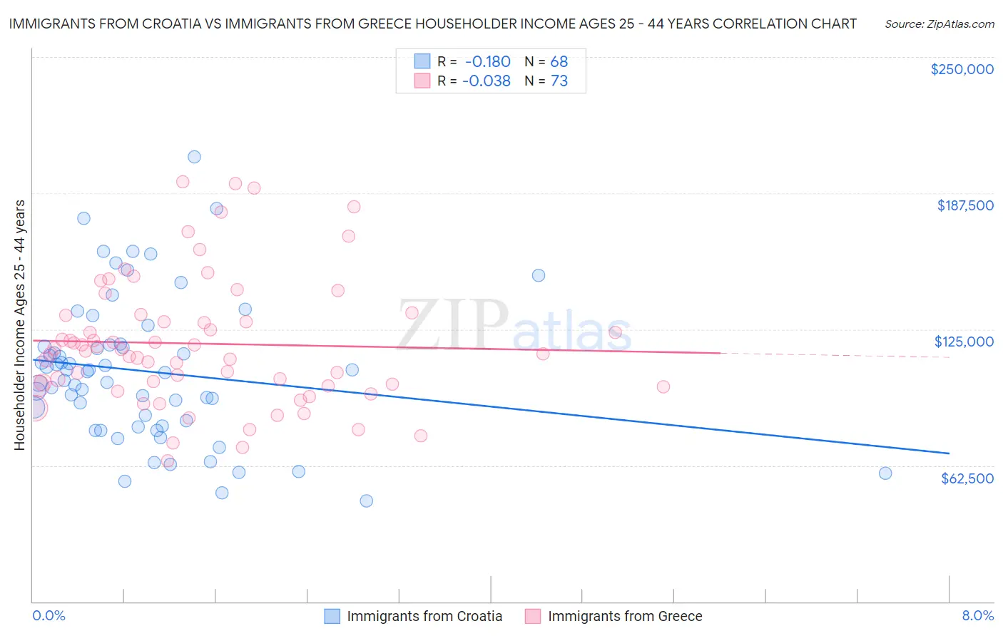 Immigrants from Croatia vs Immigrants from Greece Householder Income Ages 25 - 44 years