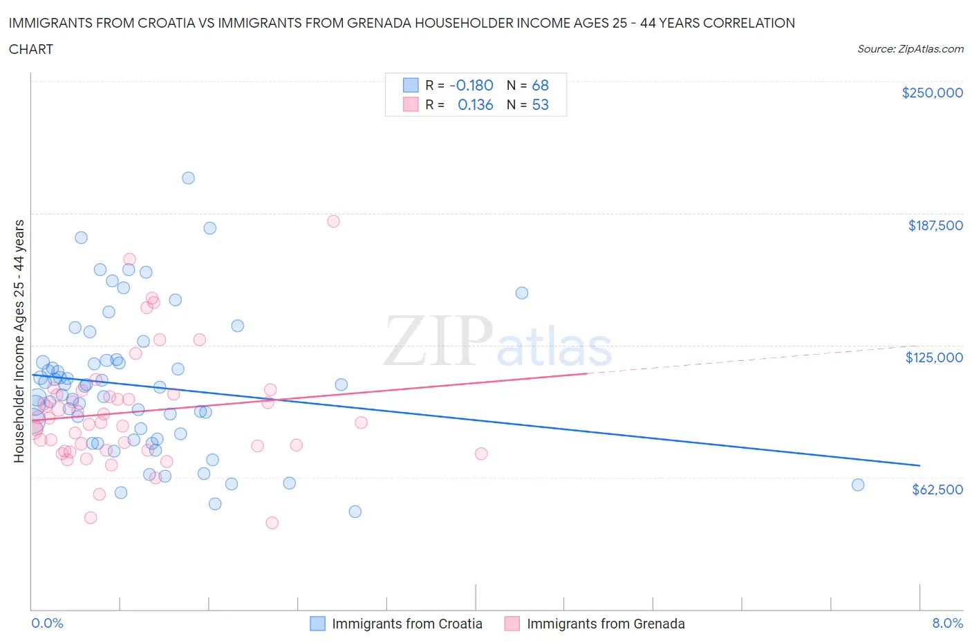 Immigrants from Croatia vs Immigrants from Grenada Householder Income Ages 25 - 44 years