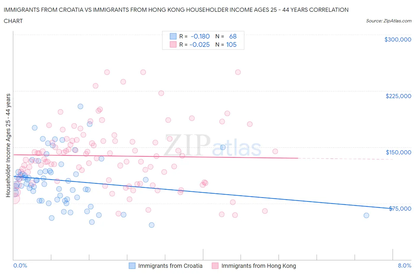 Immigrants from Croatia vs Immigrants from Hong Kong Householder Income Ages 25 - 44 years