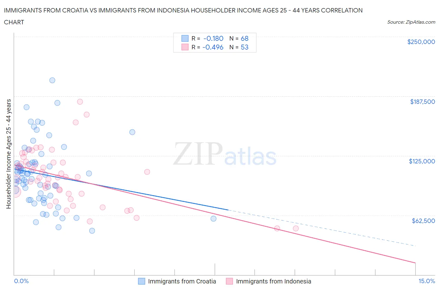 Immigrants from Croatia vs Immigrants from Indonesia Householder Income Ages 25 - 44 years