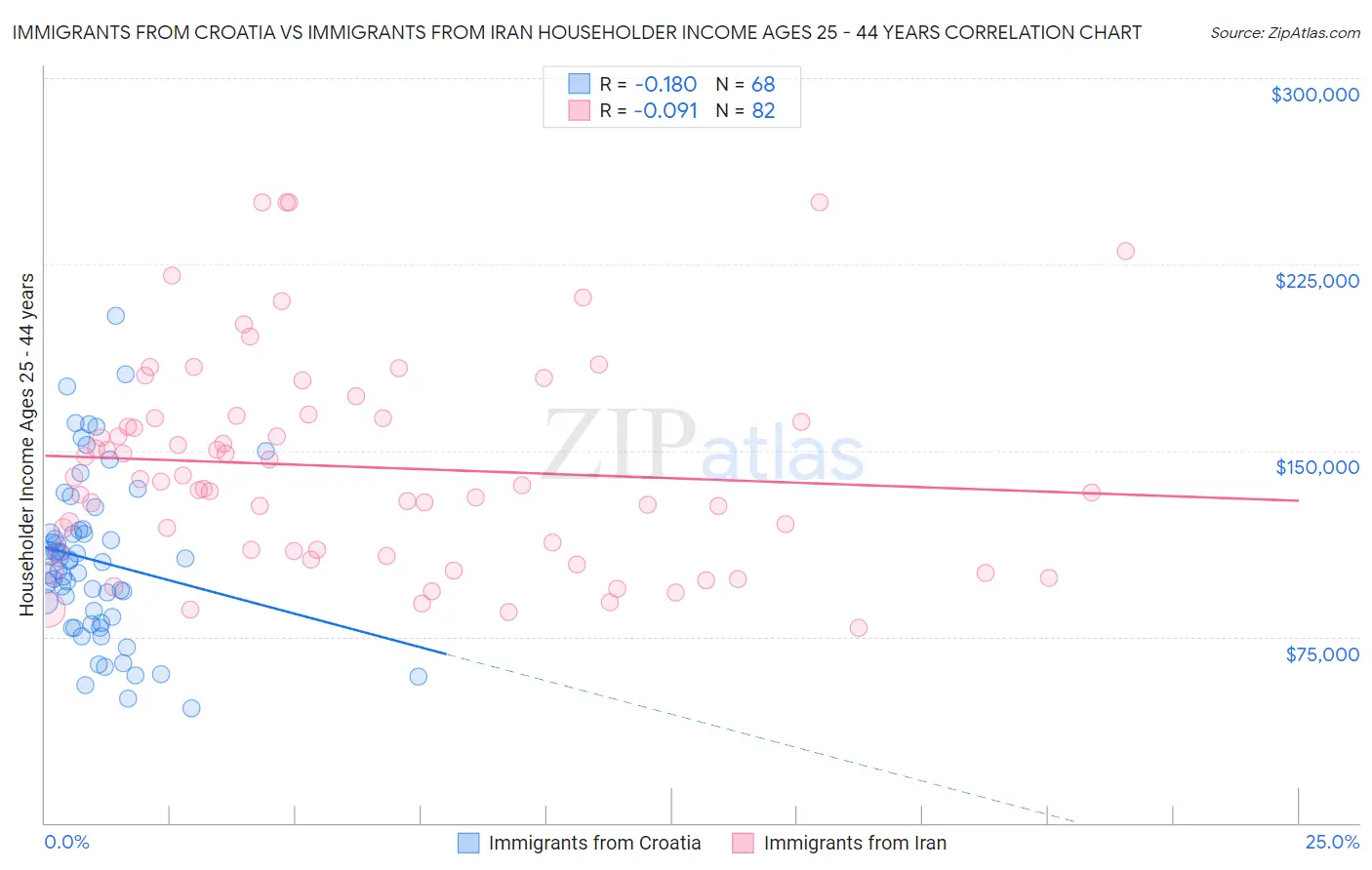 Immigrants from Croatia vs Immigrants from Iran Householder Income Ages 25 - 44 years