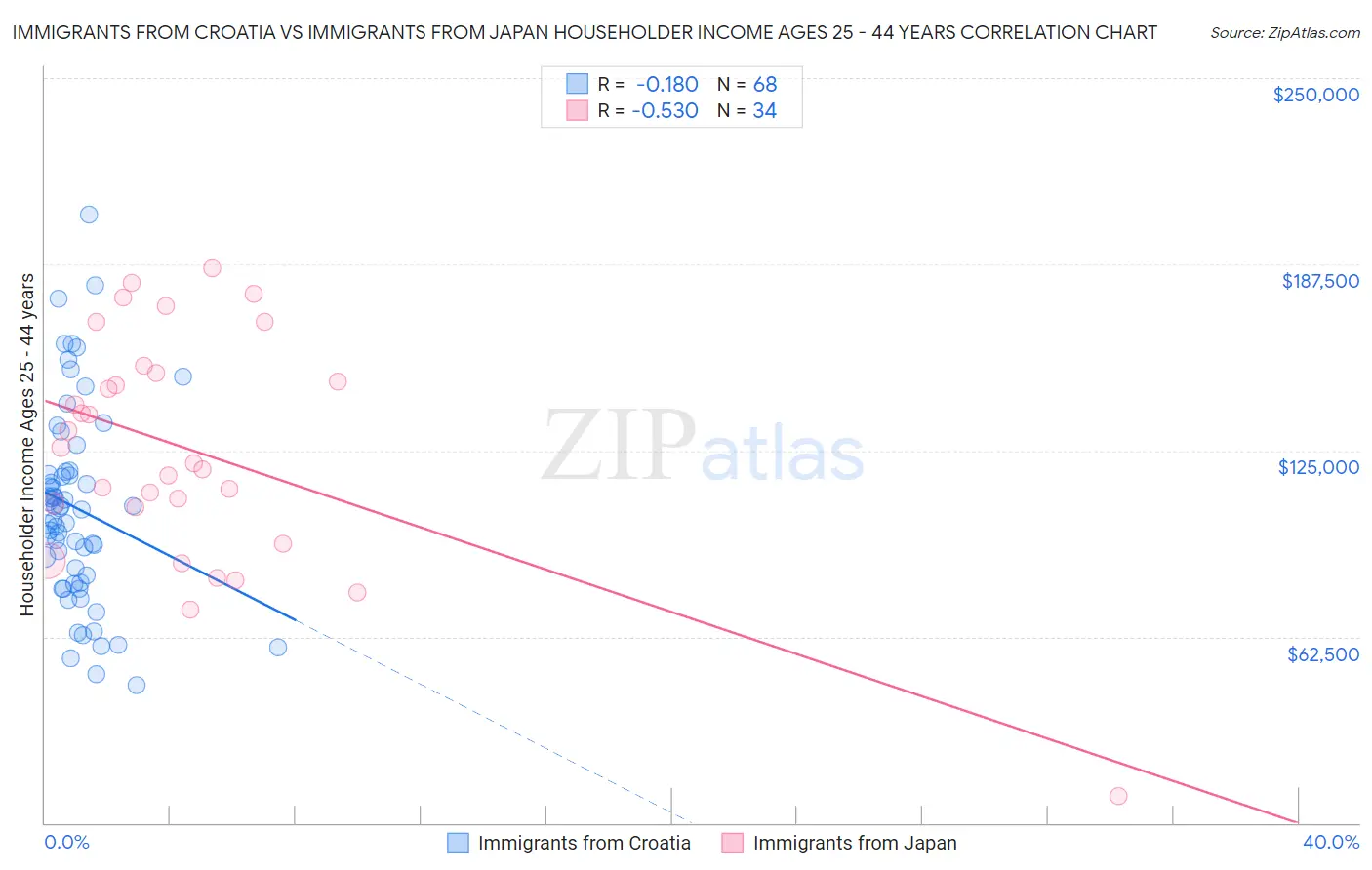 Immigrants from Croatia vs Immigrants from Japan Householder Income Ages 25 - 44 years