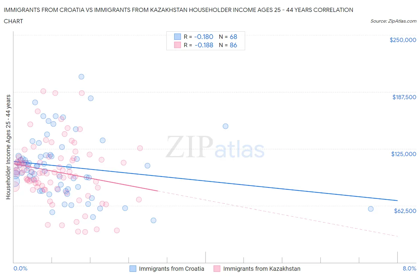 Immigrants from Croatia vs Immigrants from Kazakhstan Householder Income Ages 25 - 44 years