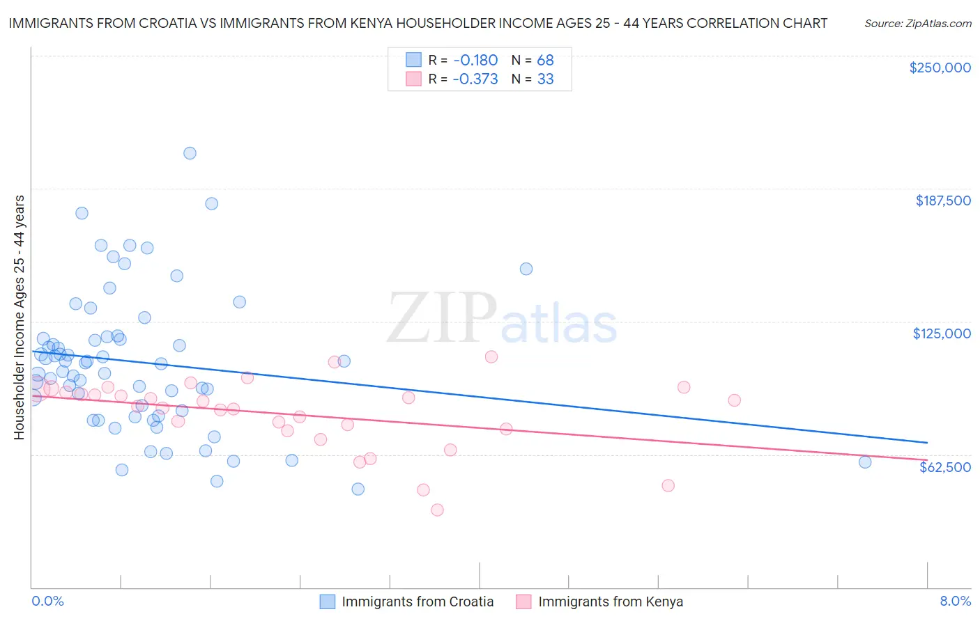 Immigrants from Croatia vs Immigrants from Kenya Householder Income Ages 25 - 44 years
