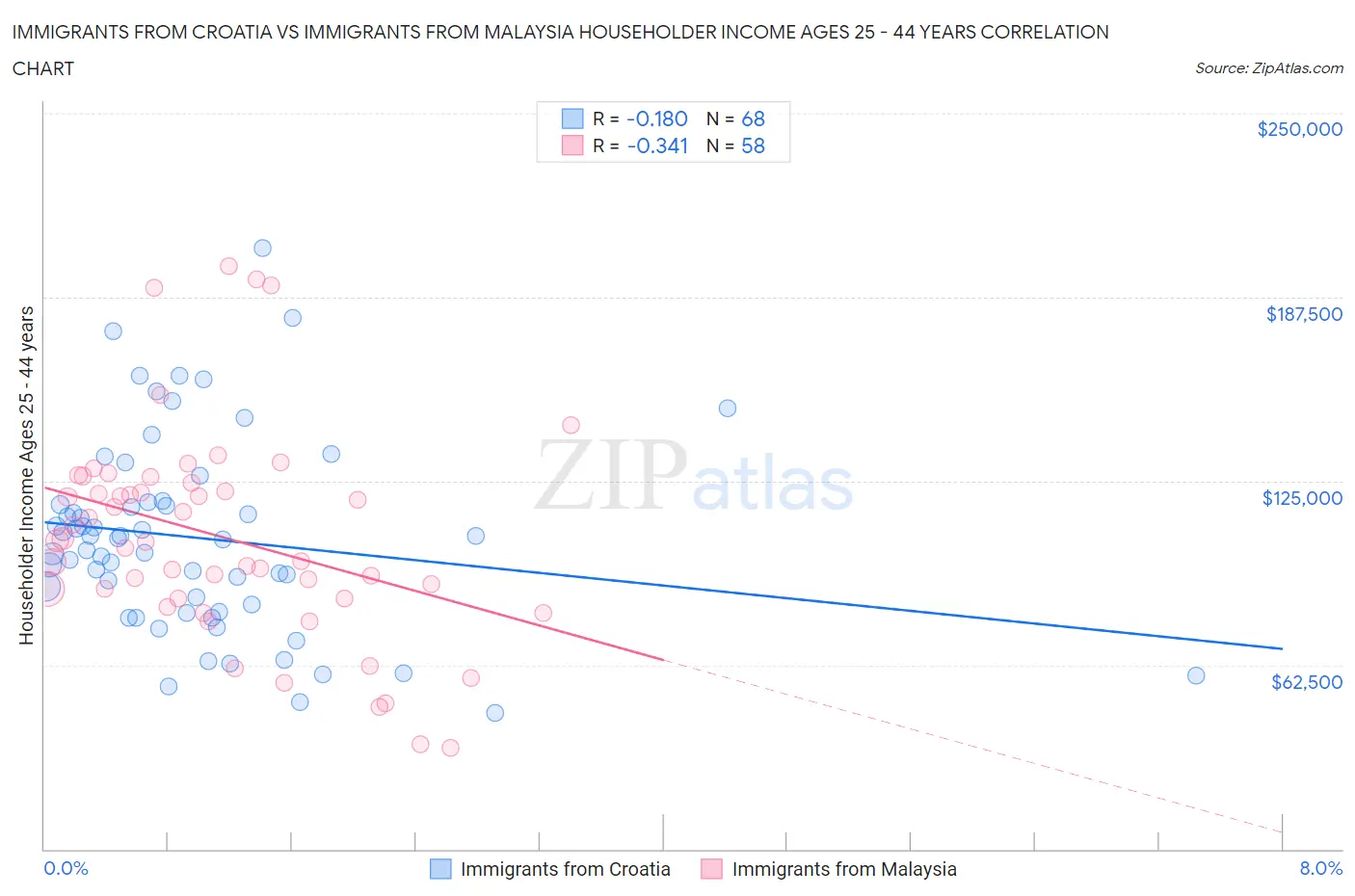 Immigrants from Croatia vs Immigrants from Malaysia Householder Income Ages 25 - 44 years
