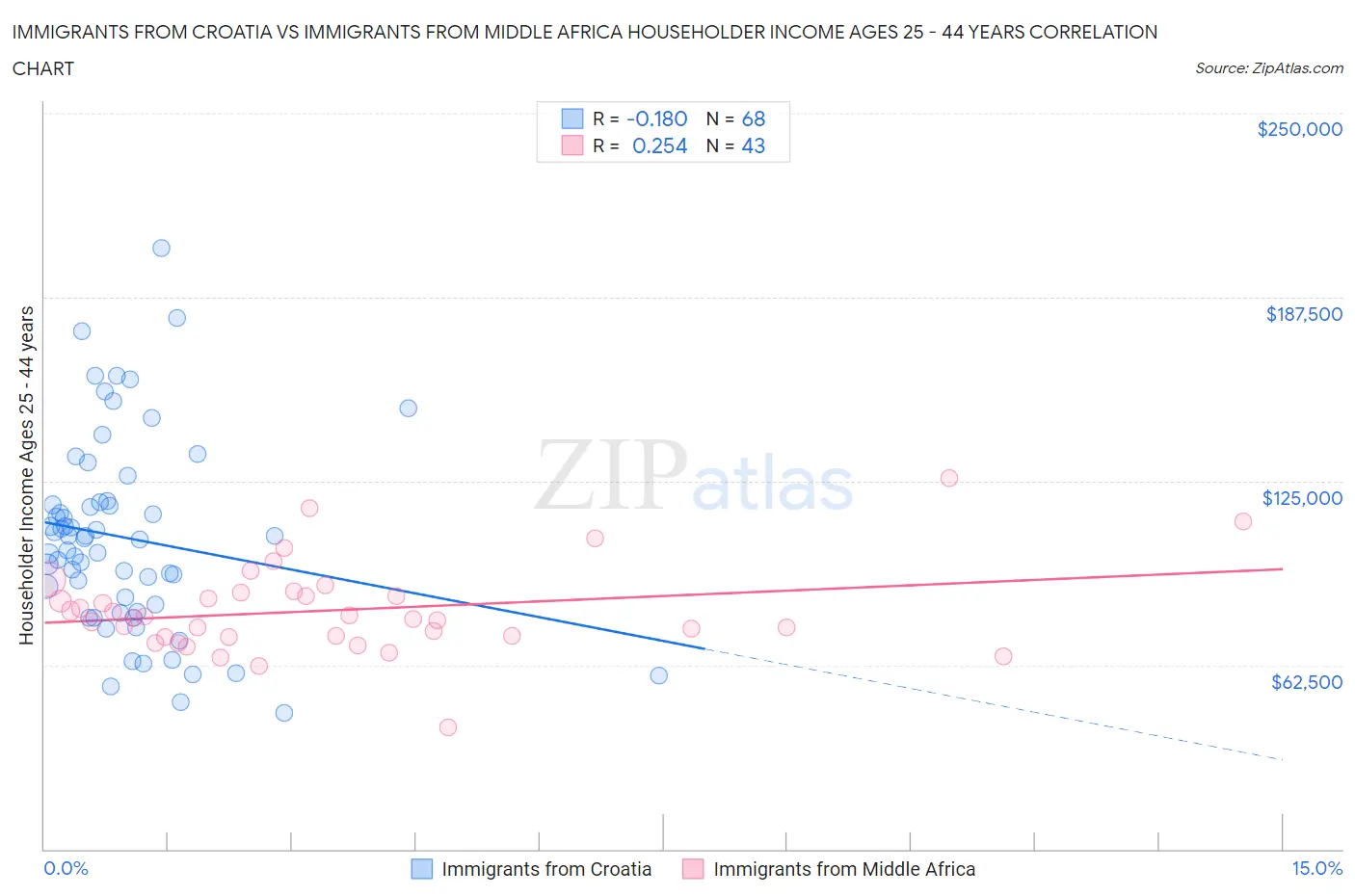 Immigrants from Croatia vs Immigrants from Middle Africa Householder Income Ages 25 - 44 years