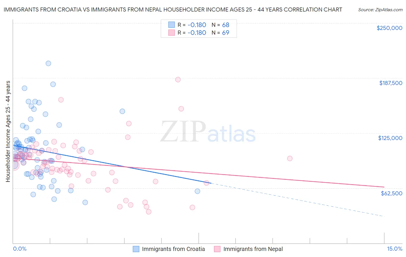 Immigrants from Croatia vs Immigrants from Nepal Householder Income Ages 25 - 44 years