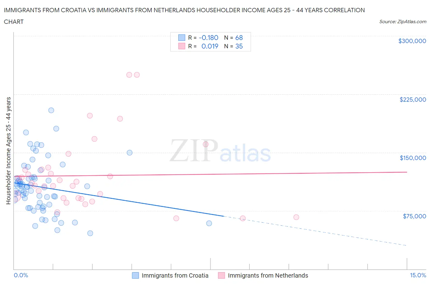 Immigrants from Croatia vs Immigrants from Netherlands Householder Income Ages 25 - 44 years