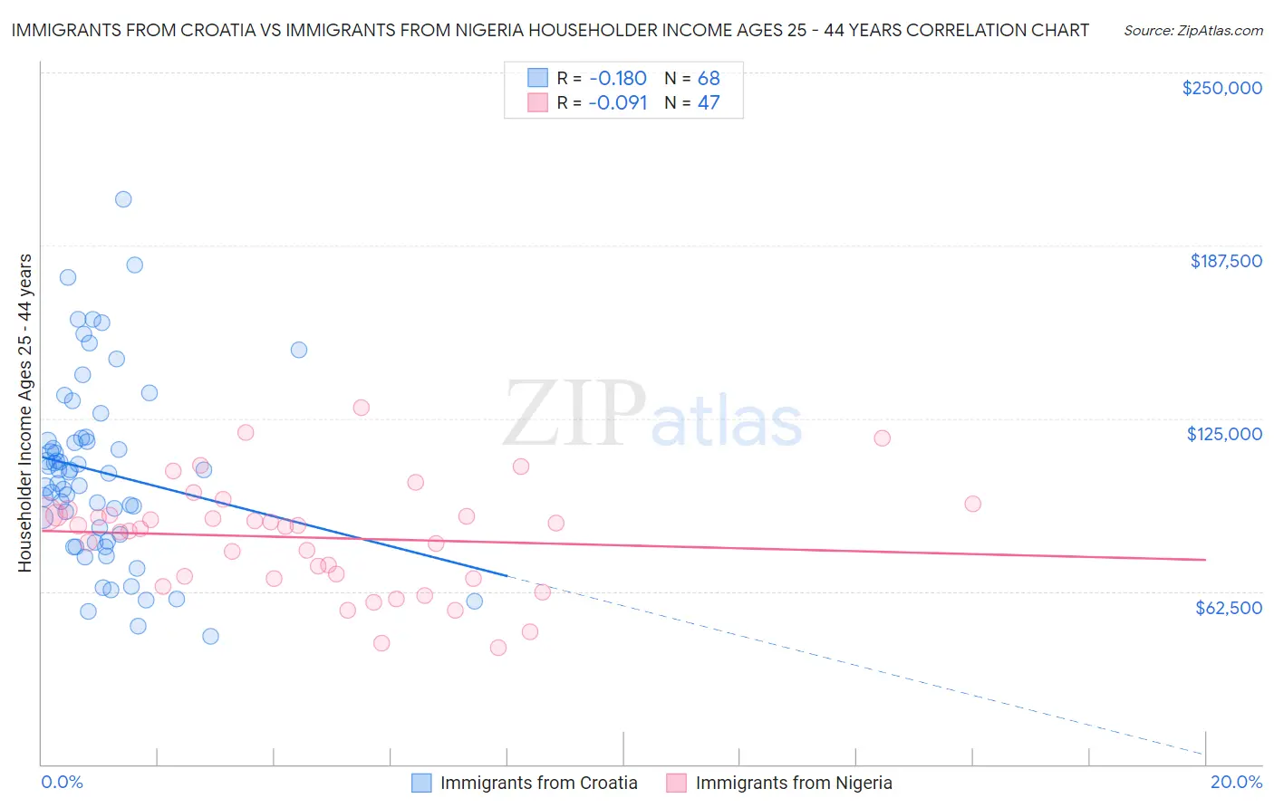 Immigrants from Croatia vs Immigrants from Nigeria Householder Income Ages 25 - 44 years