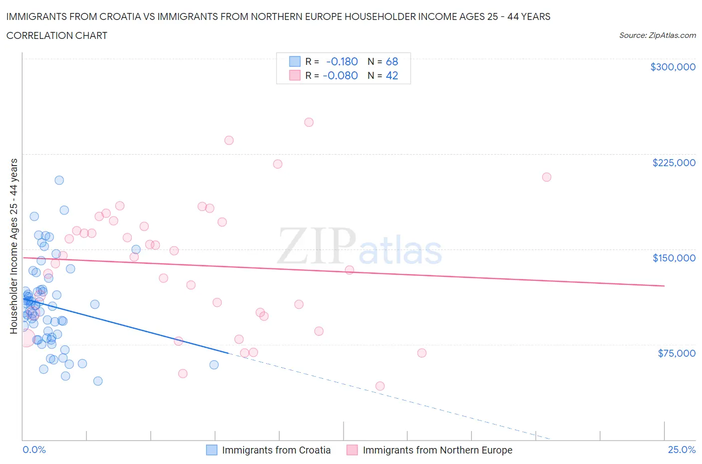 Immigrants from Croatia vs Immigrants from Northern Europe Householder Income Ages 25 - 44 years
