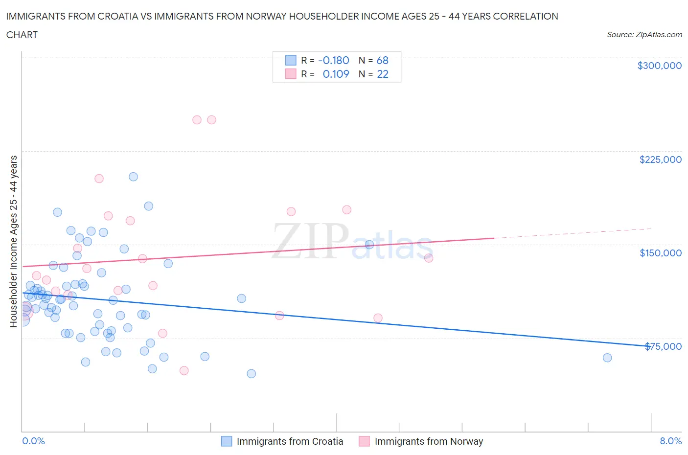 Immigrants from Croatia vs Immigrants from Norway Householder Income Ages 25 - 44 years