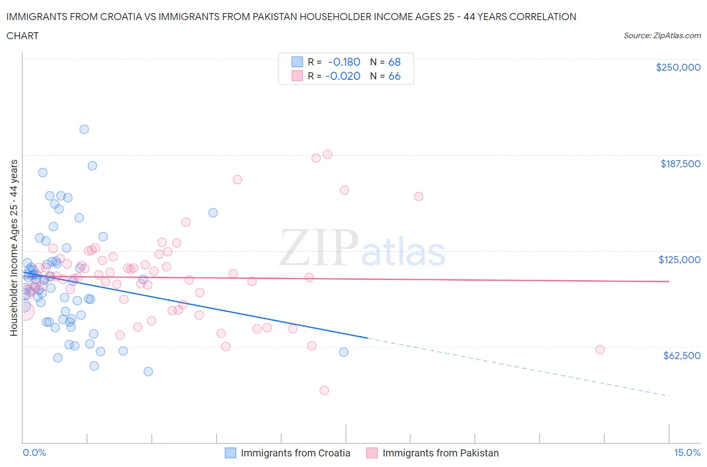 Immigrants from Croatia vs Immigrants from Pakistan Householder Income Ages 25 - 44 years