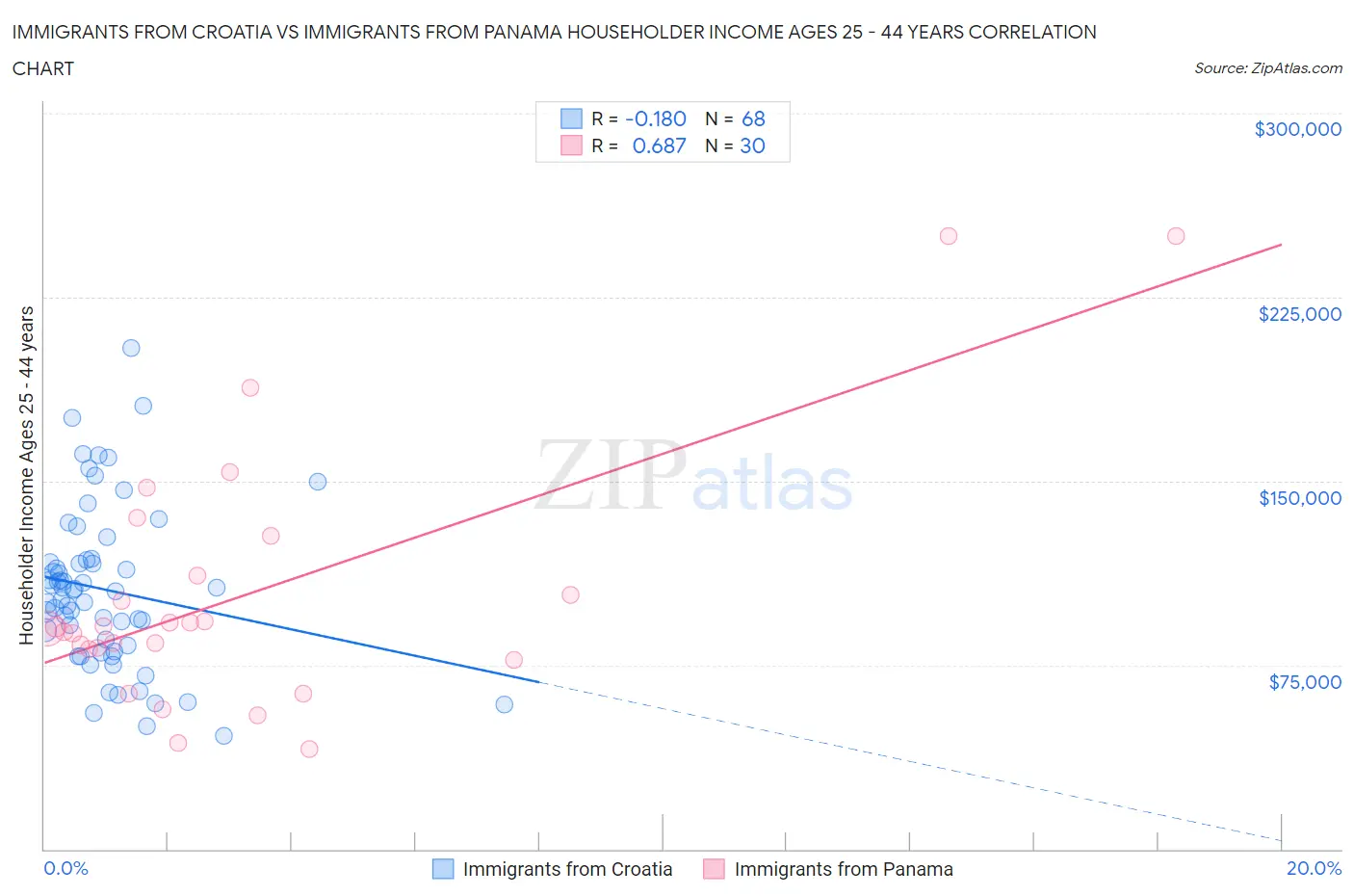 Immigrants from Croatia vs Immigrants from Panama Householder Income Ages 25 - 44 years