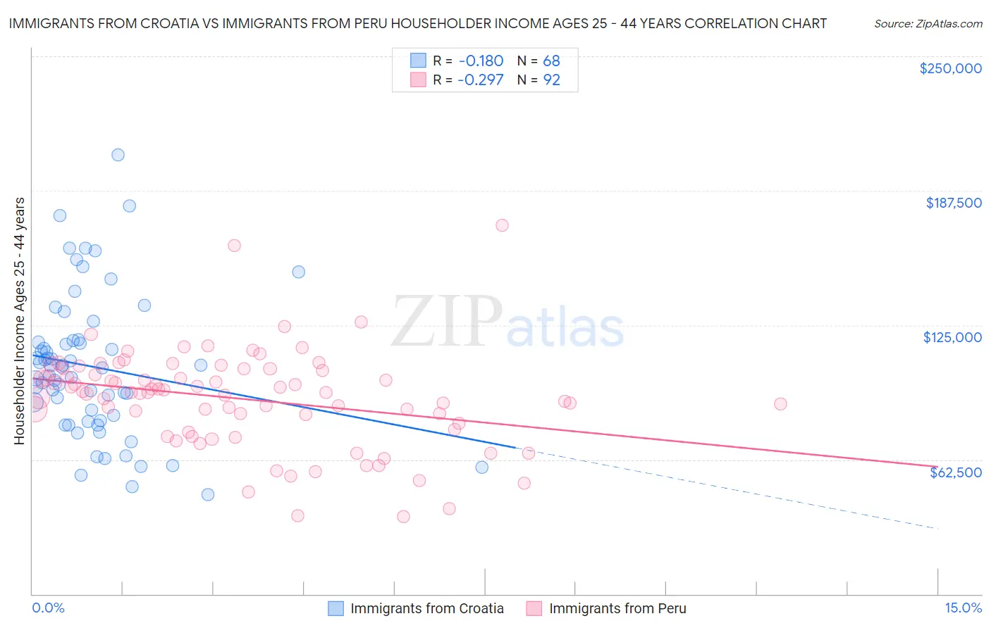 Immigrants from Croatia vs Immigrants from Peru Householder Income Ages 25 - 44 years
