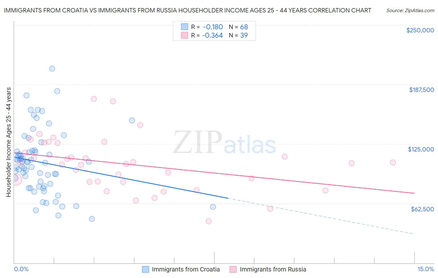 Immigrants from Croatia vs Immigrants from Russia Householder Income Ages 25 - 44 years