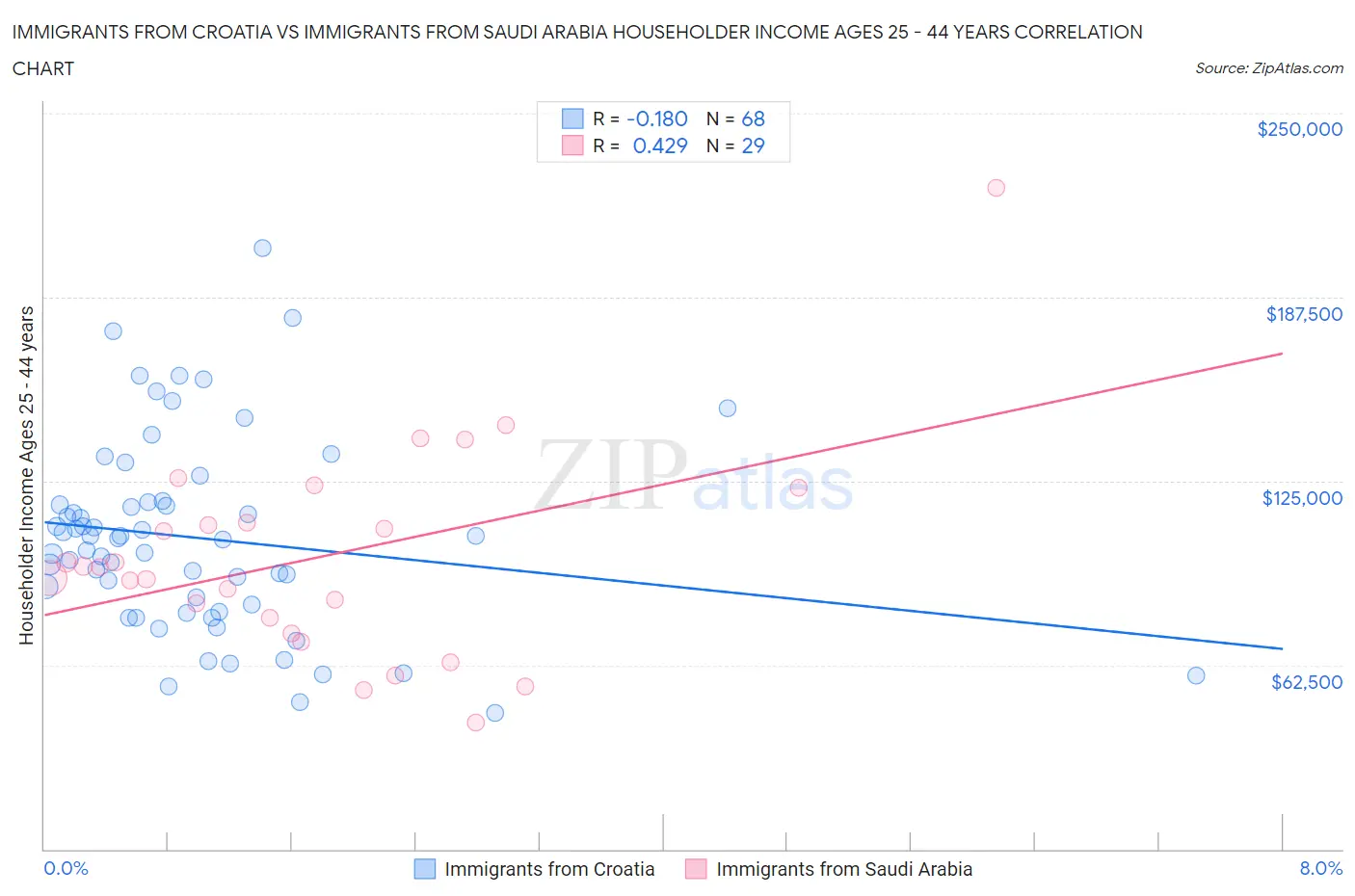 Immigrants from Croatia vs Immigrants from Saudi Arabia Householder Income Ages 25 - 44 years