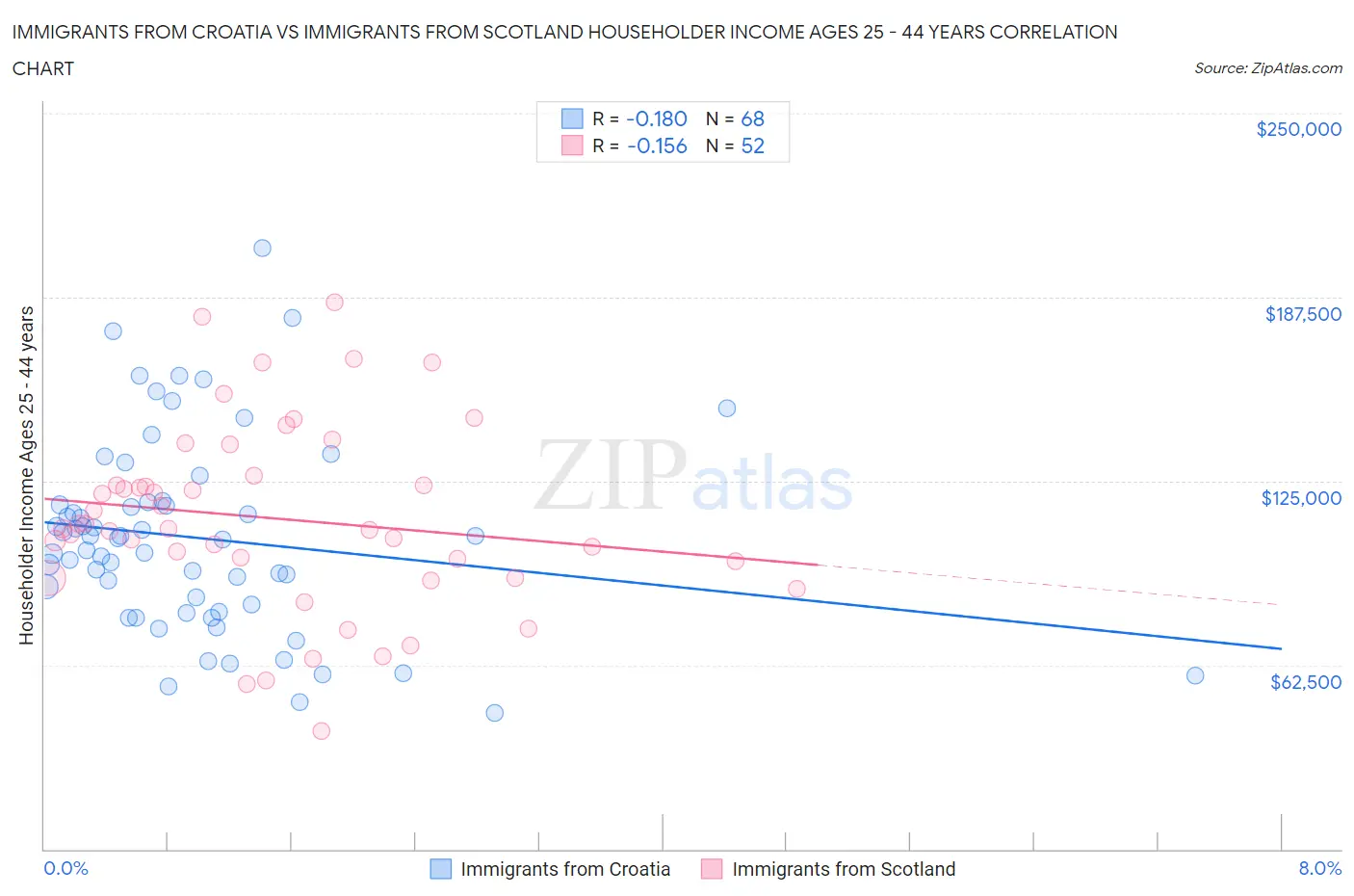 Immigrants from Croatia vs Immigrants from Scotland Householder Income Ages 25 - 44 years