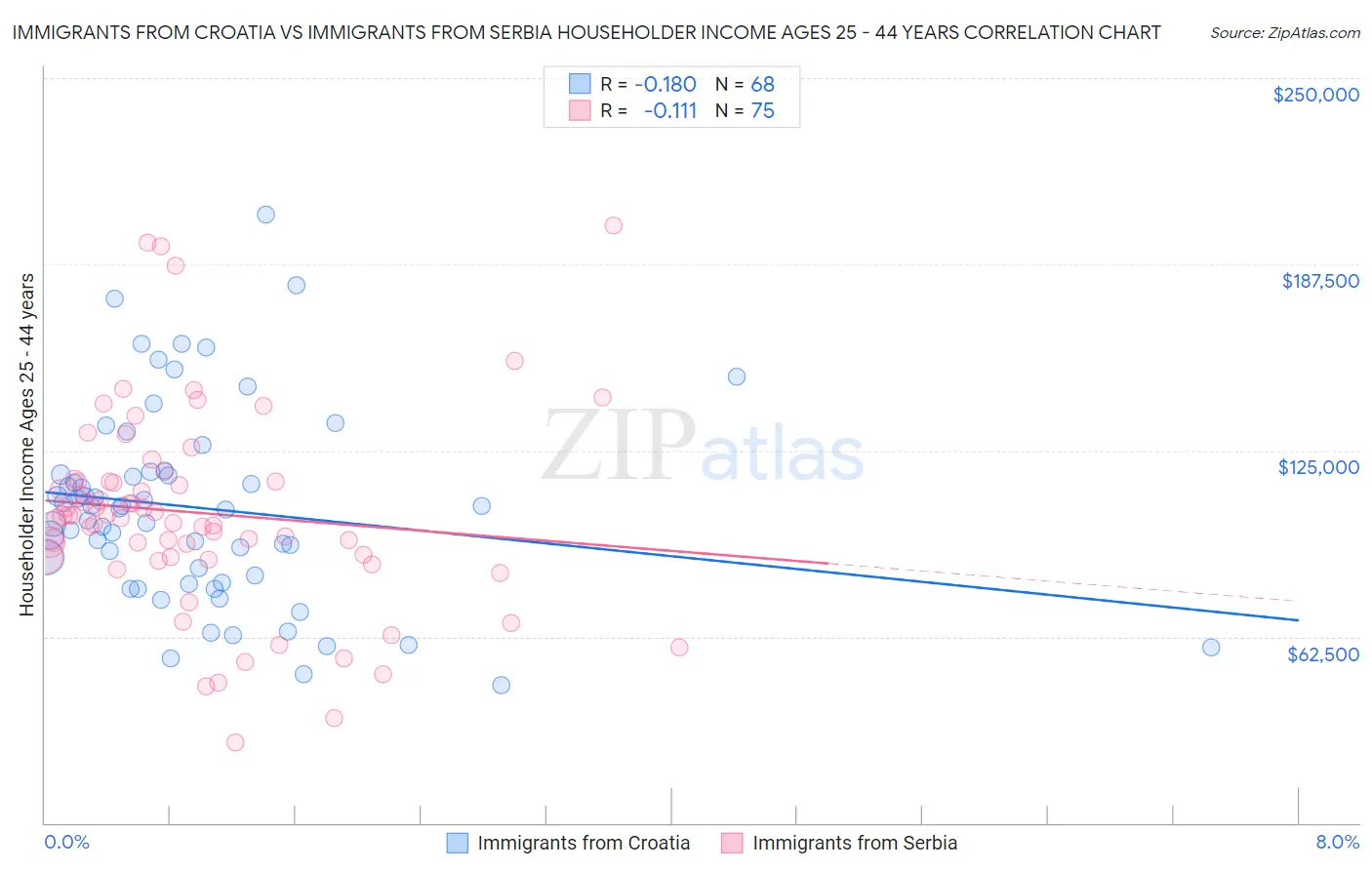 Immigrants from Croatia vs Immigrants from Serbia Householder Income Ages 25 - 44 years