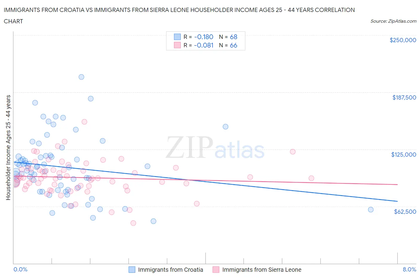 Immigrants from Croatia vs Immigrants from Sierra Leone Householder Income Ages 25 - 44 years