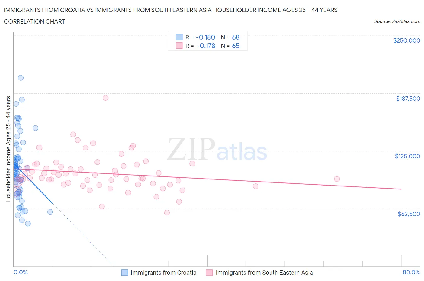 Immigrants from Croatia vs Immigrants from South Eastern Asia Householder Income Ages 25 - 44 years