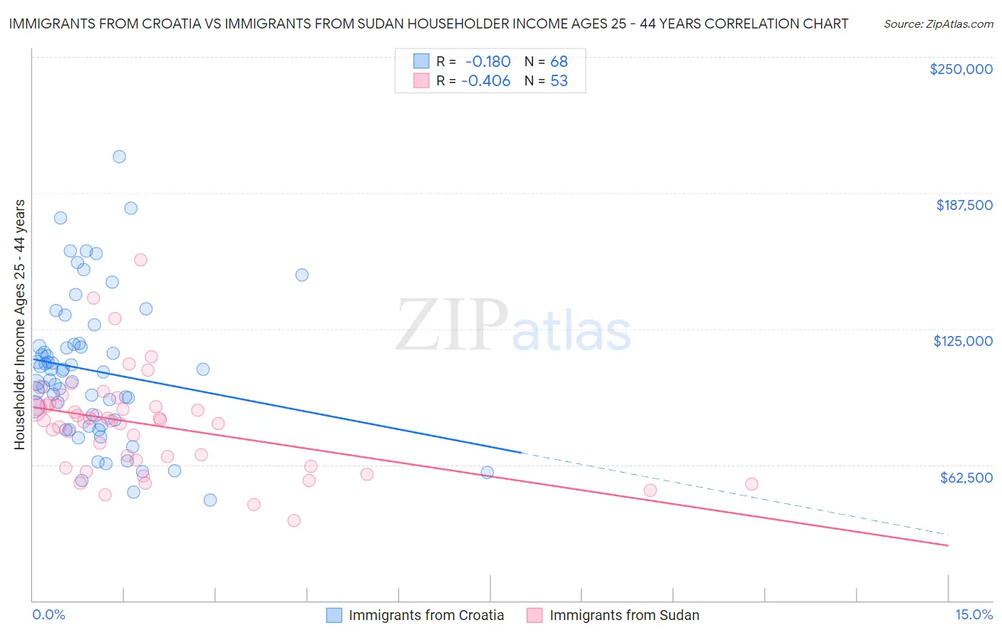 Immigrants from Croatia vs Immigrants from Sudan Householder Income Ages 25 - 44 years