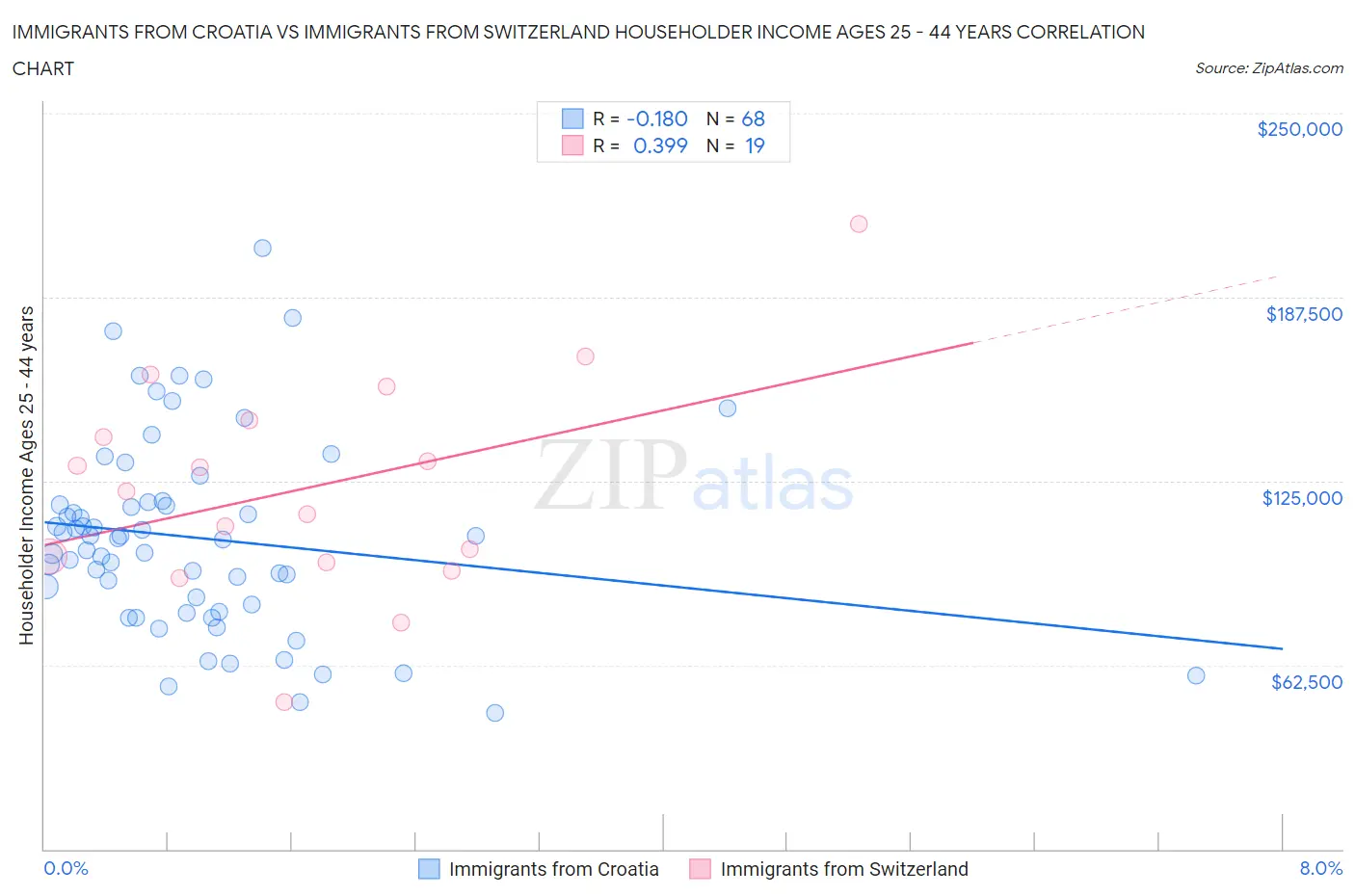 Immigrants from Croatia vs Immigrants from Switzerland Householder Income Ages 25 - 44 years