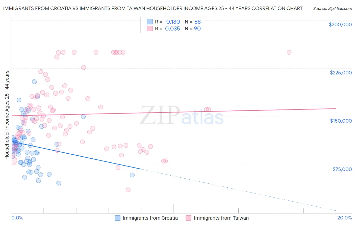 Immigrants from Croatia vs Immigrants from Taiwan Householder Income Ages 25 - 44 years