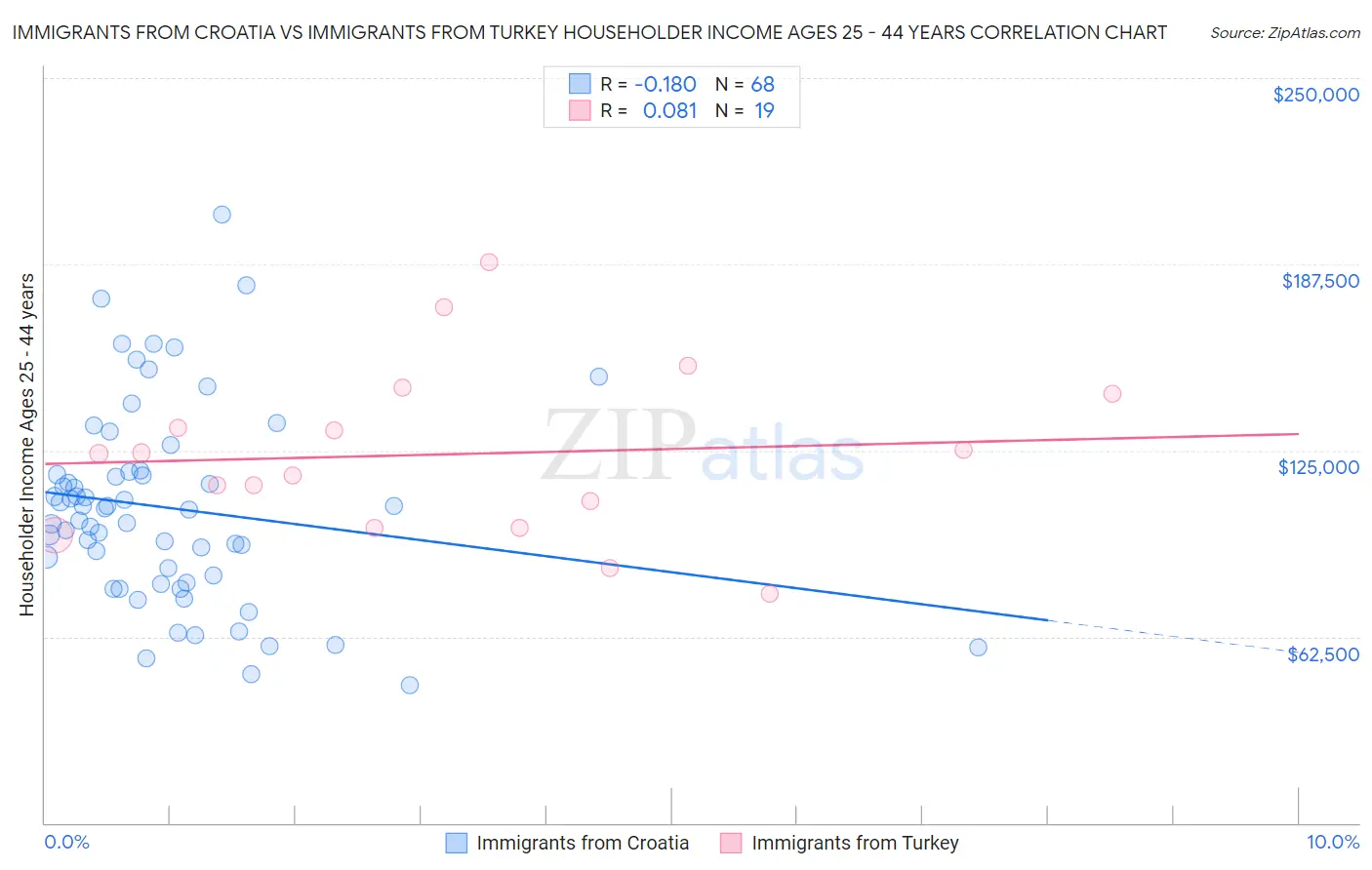Immigrants from Croatia vs Immigrants from Turkey Householder Income Ages 25 - 44 years