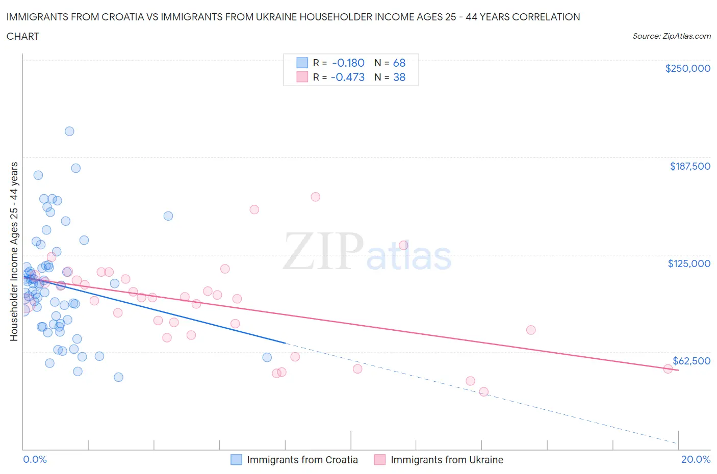 Immigrants from Croatia vs Immigrants from Ukraine Householder Income Ages 25 - 44 years